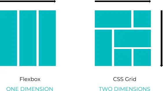 Ein Bild, in dem die Eigenschaften von Display Grid und Display Flex verglichen werden.