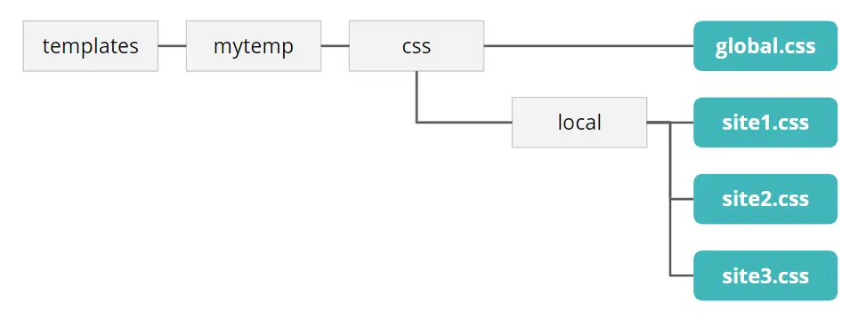 Abbildung der Dateistruktur von Joomla CMS.
