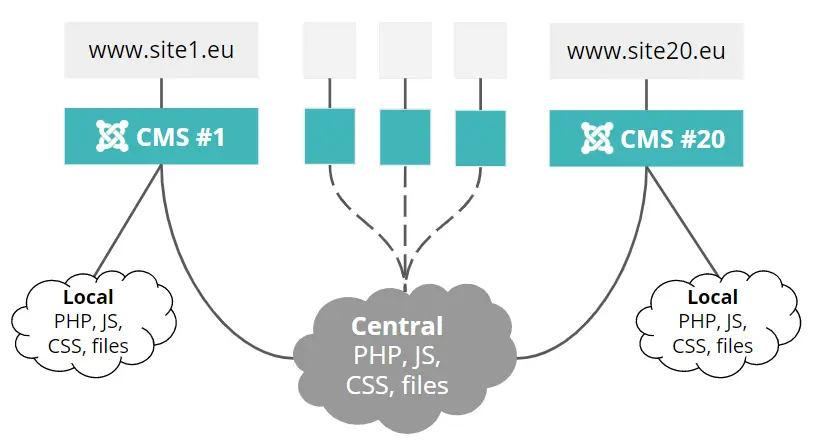 Bild von separaten CMS und ihren zentralisierten Ressourcen.