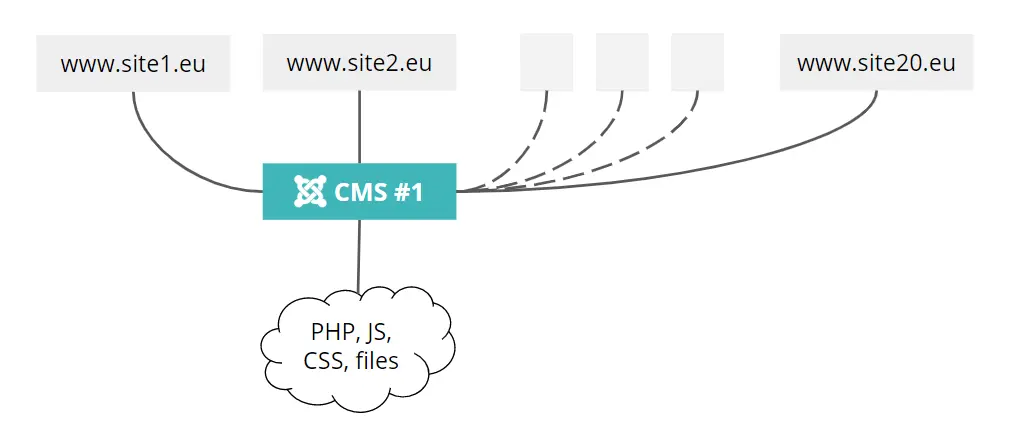 Bild einer Multidomain-CMS-Installation.