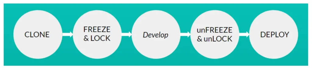 Abbildung des neuen Entwicklungs-Workflows, in dieser Reihenfolge: Klonen, Einfrieren und Sperren, Entwickeln, Aufheben des Einfrierens und Entsperren und Bereitstellen.